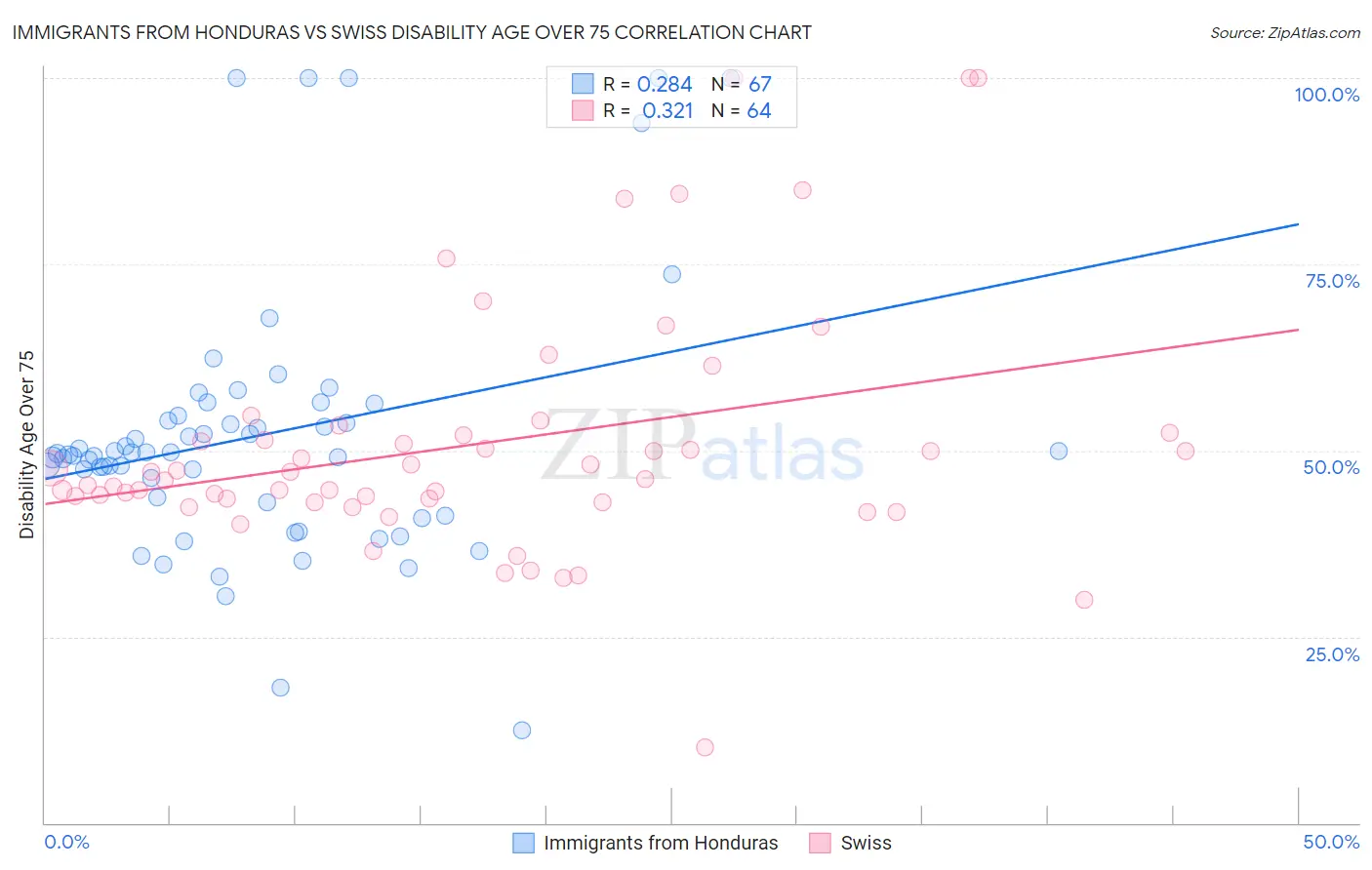 Immigrants from Honduras vs Swiss Disability Age Over 75
