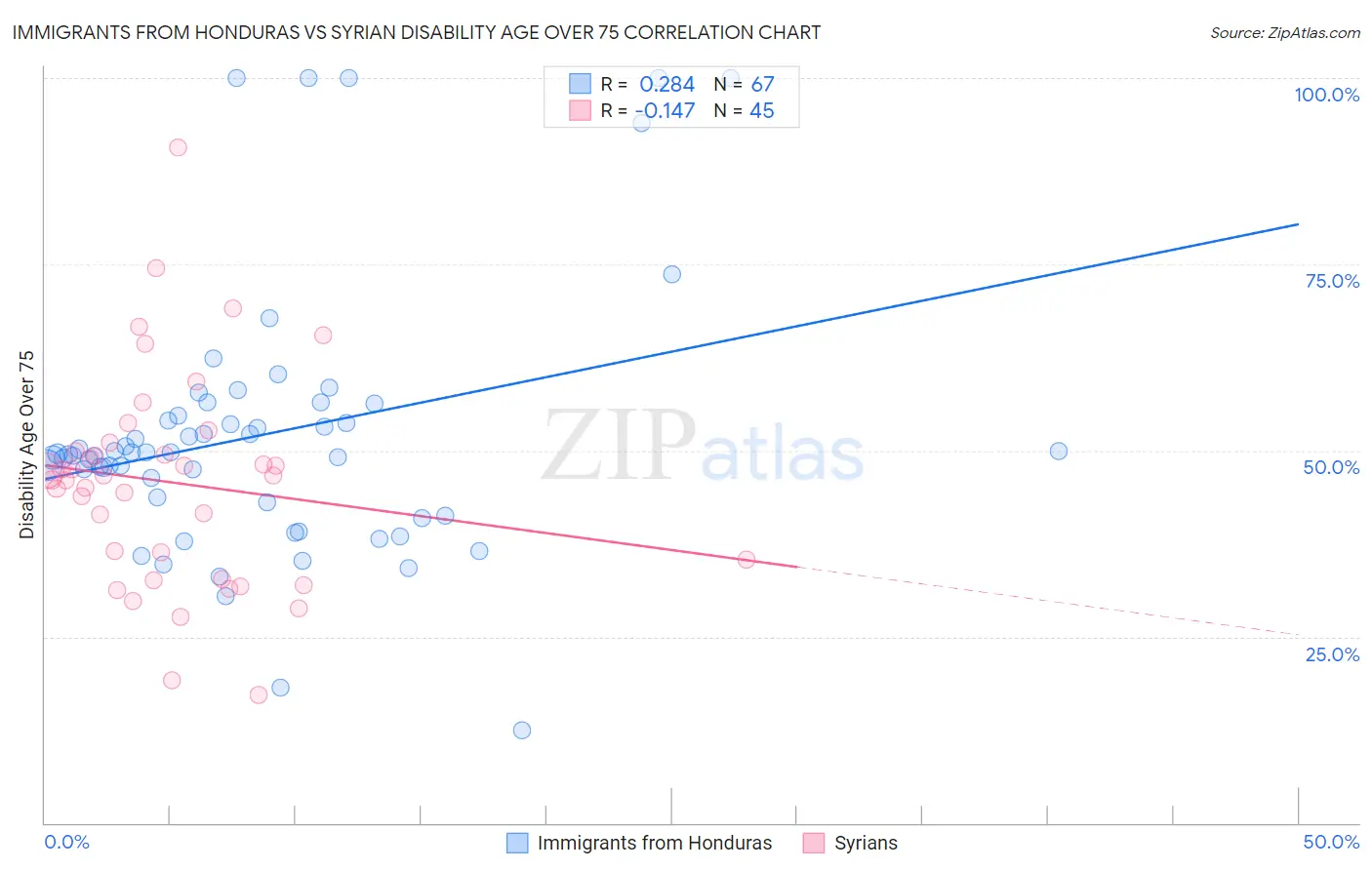 Immigrants from Honduras vs Syrian Disability Age Over 75