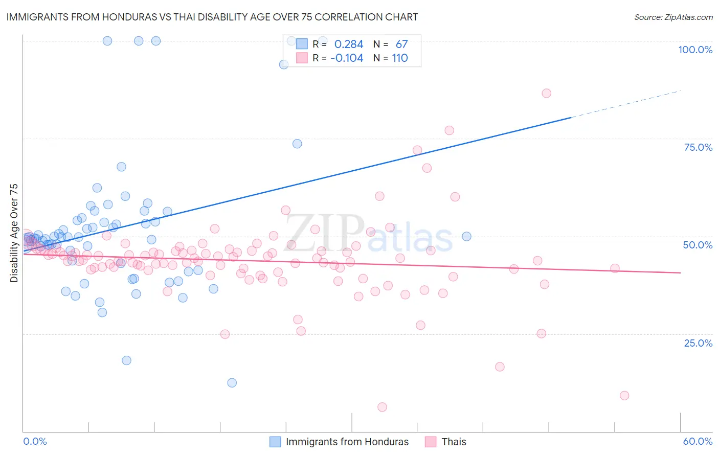 Immigrants from Honduras vs Thai Disability Age Over 75