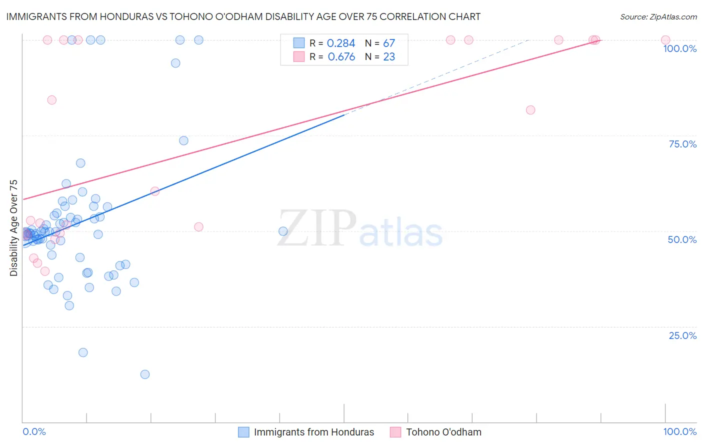 Immigrants from Honduras vs Tohono O'odham Disability Age Over 75