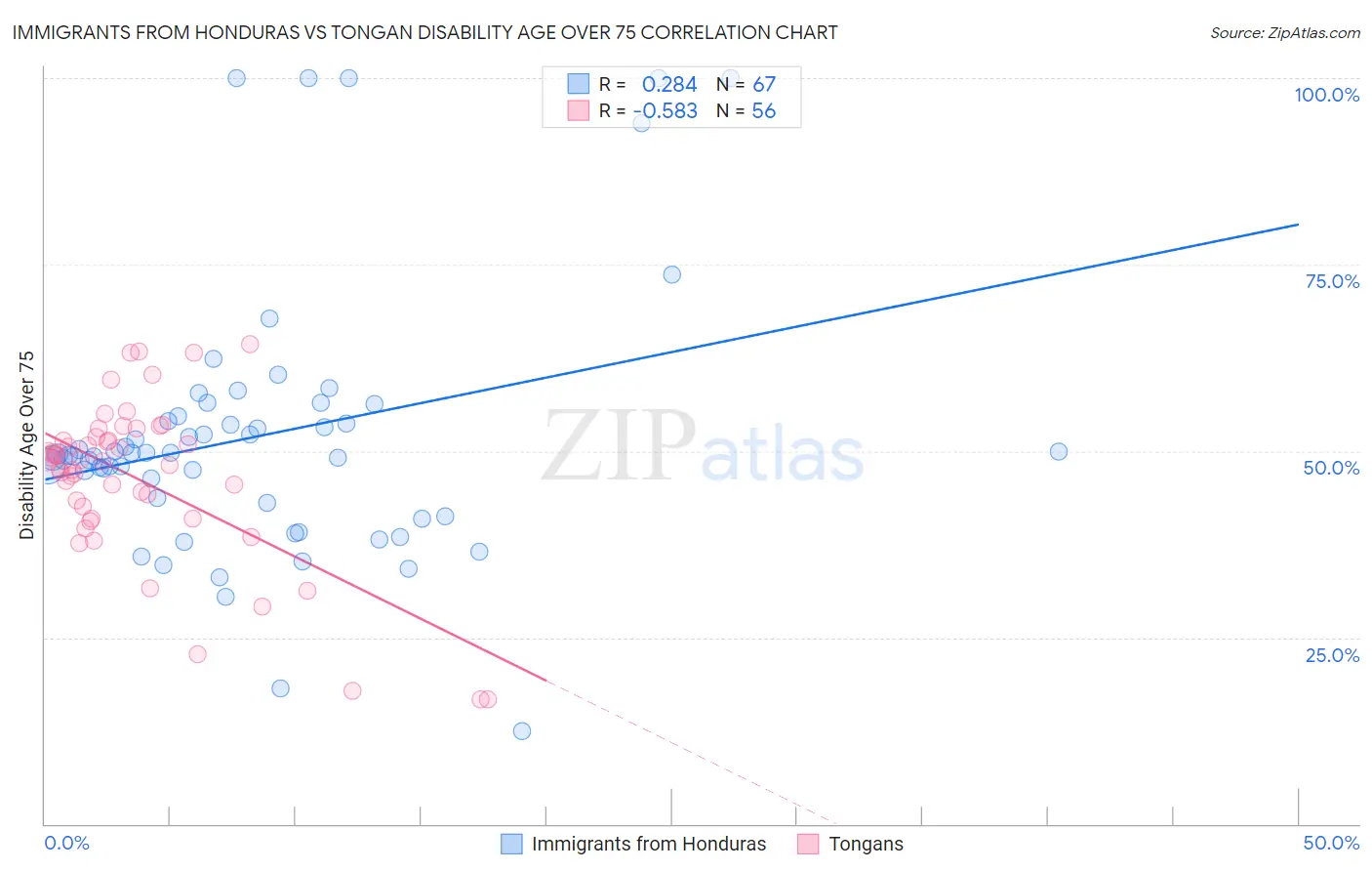 Immigrants from Honduras vs Tongan Disability Age Over 75