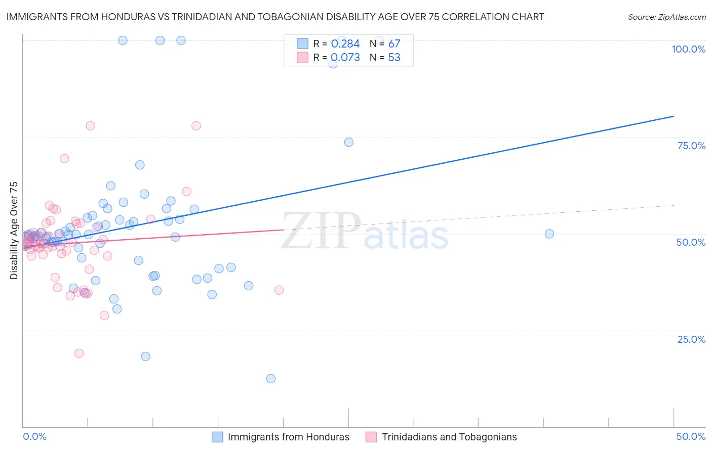 Immigrants from Honduras vs Trinidadian and Tobagonian Disability Age Over 75