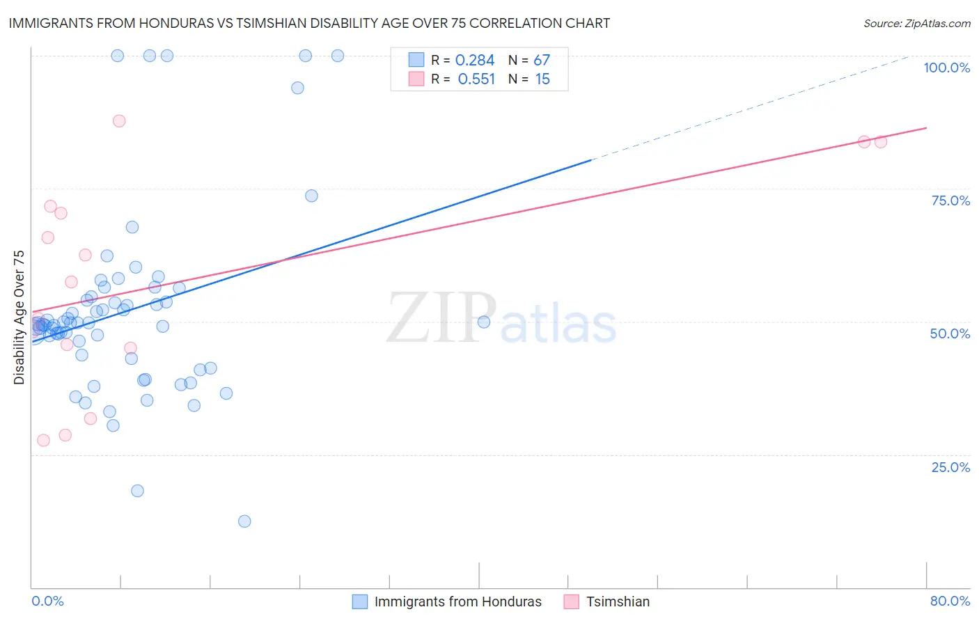 Immigrants from Honduras vs Tsimshian Disability Age Over 75