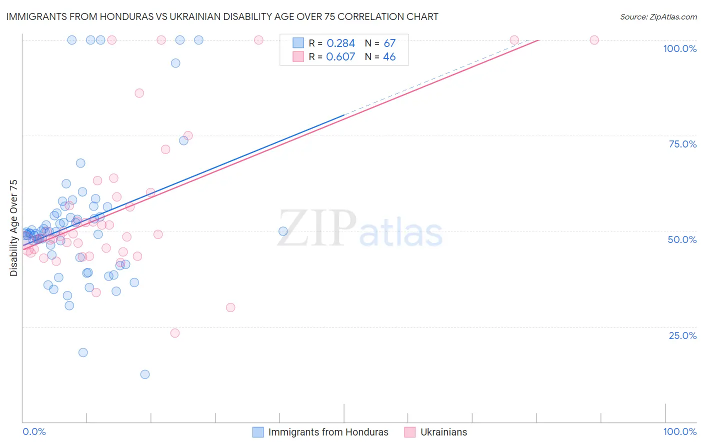 Immigrants from Honduras vs Ukrainian Disability Age Over 75