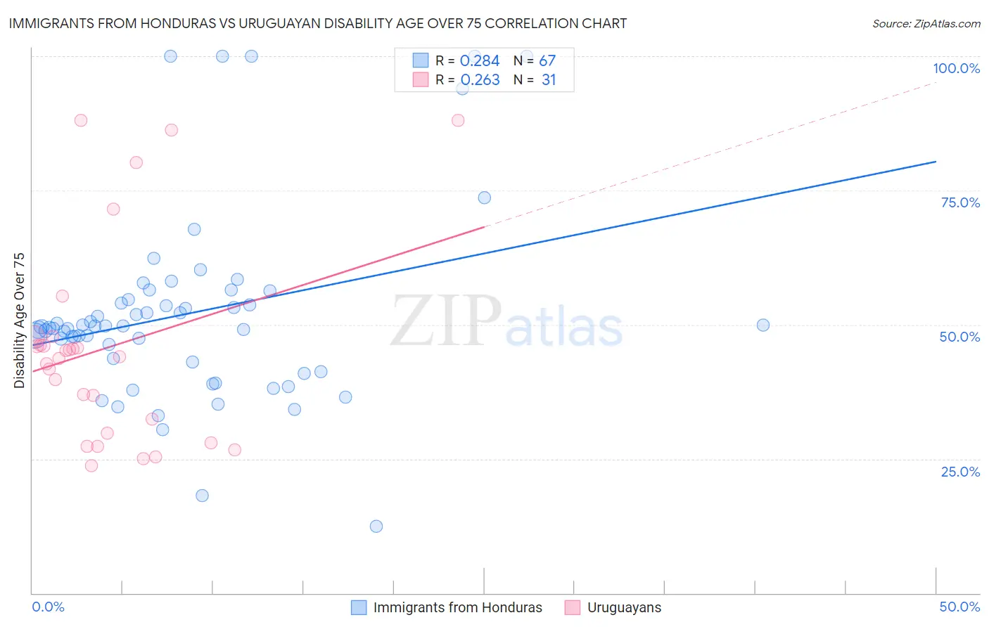 Immigrants from Honduras vs Uruguayan Disability Age Over 75