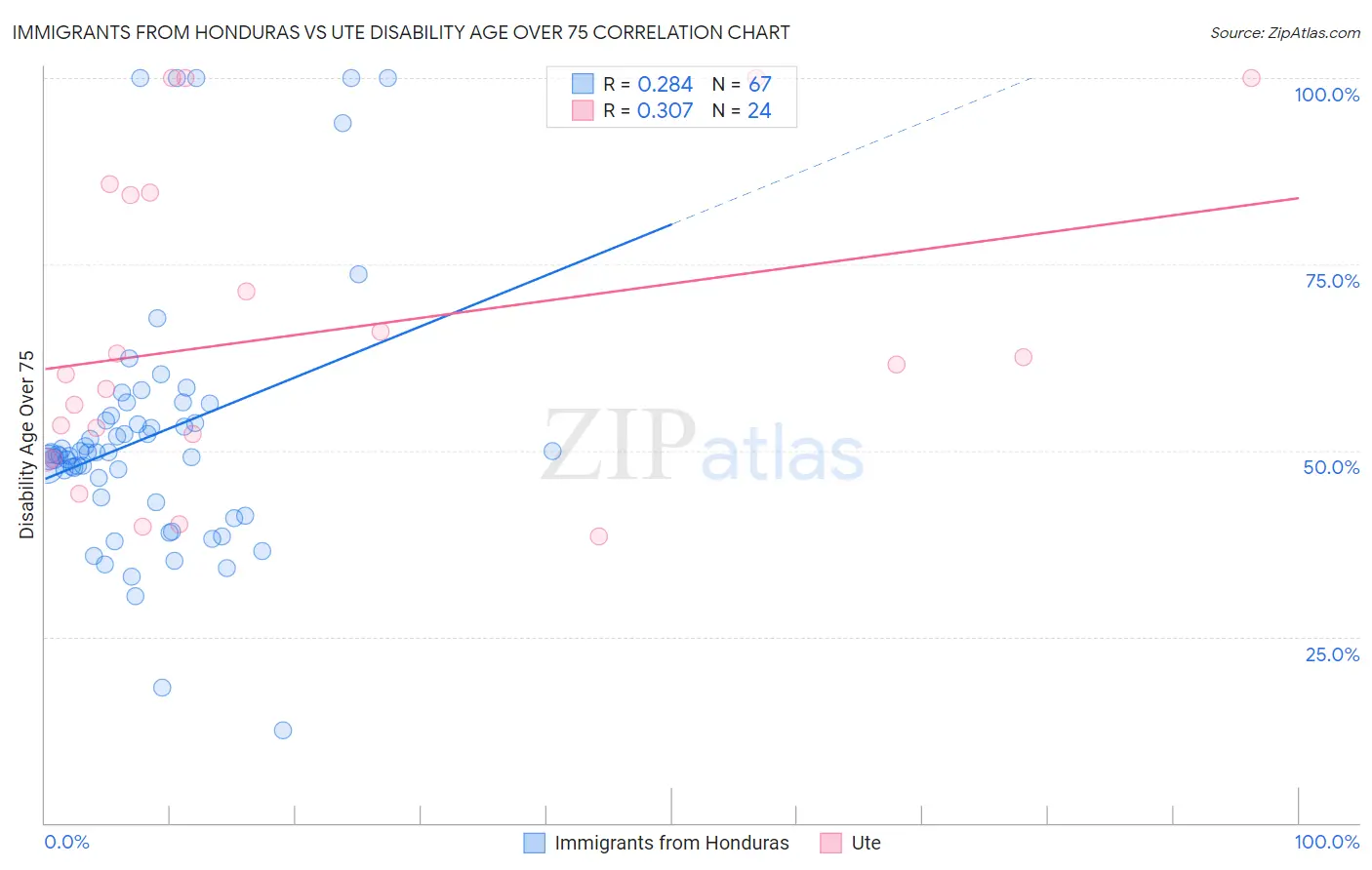 Immigrants from Honduras vs Ute Disability Age Over 75