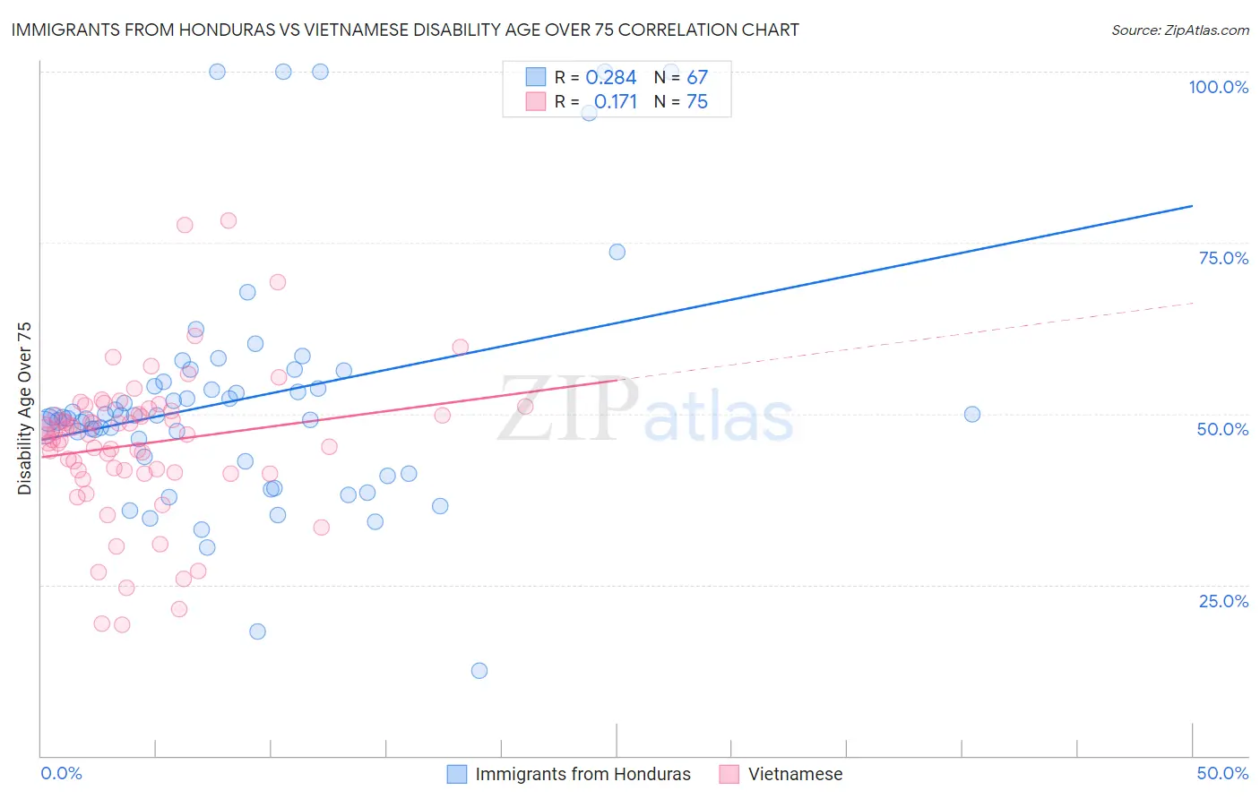 Immigrants from Honduras vs Vietnamese Disability Age Over 75