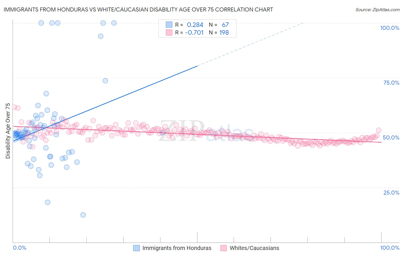 Immigrants from Honduras vs White/Caucasian Disability Age Over 75