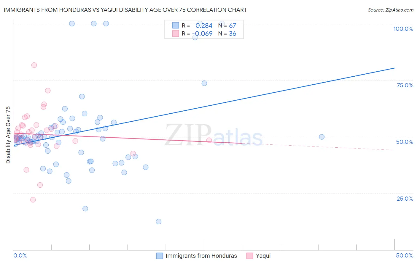 Immigrants from Honduras vs Yaqui Disability Age Over 75