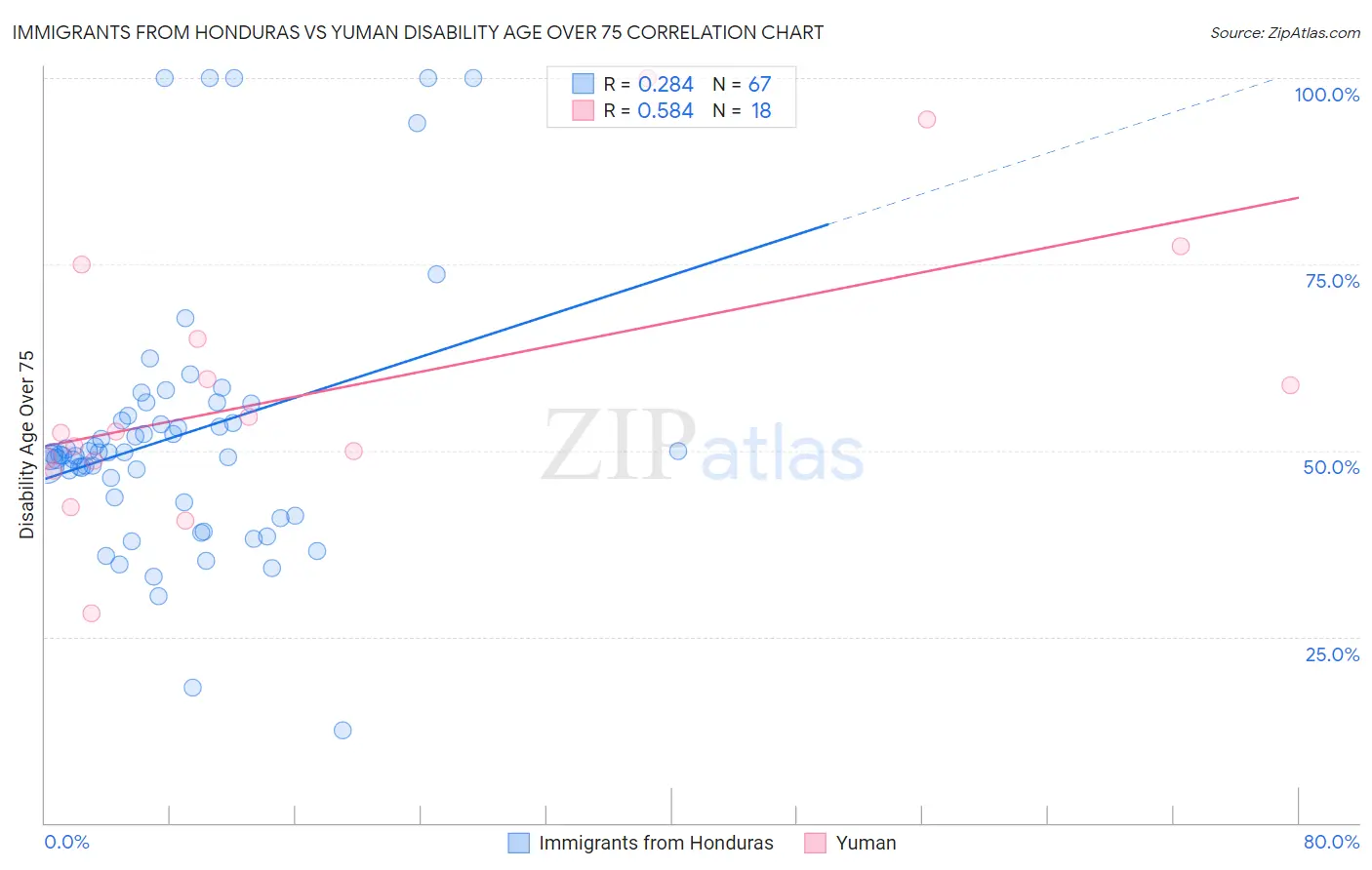 Immigrants from Honduras vs Yuman Disability Age Over 75