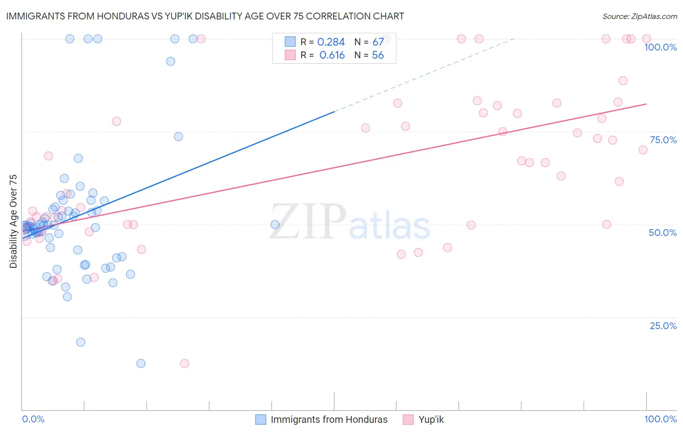 Immigrants from Honduras vs Yup'ik Disability Age Over 75
