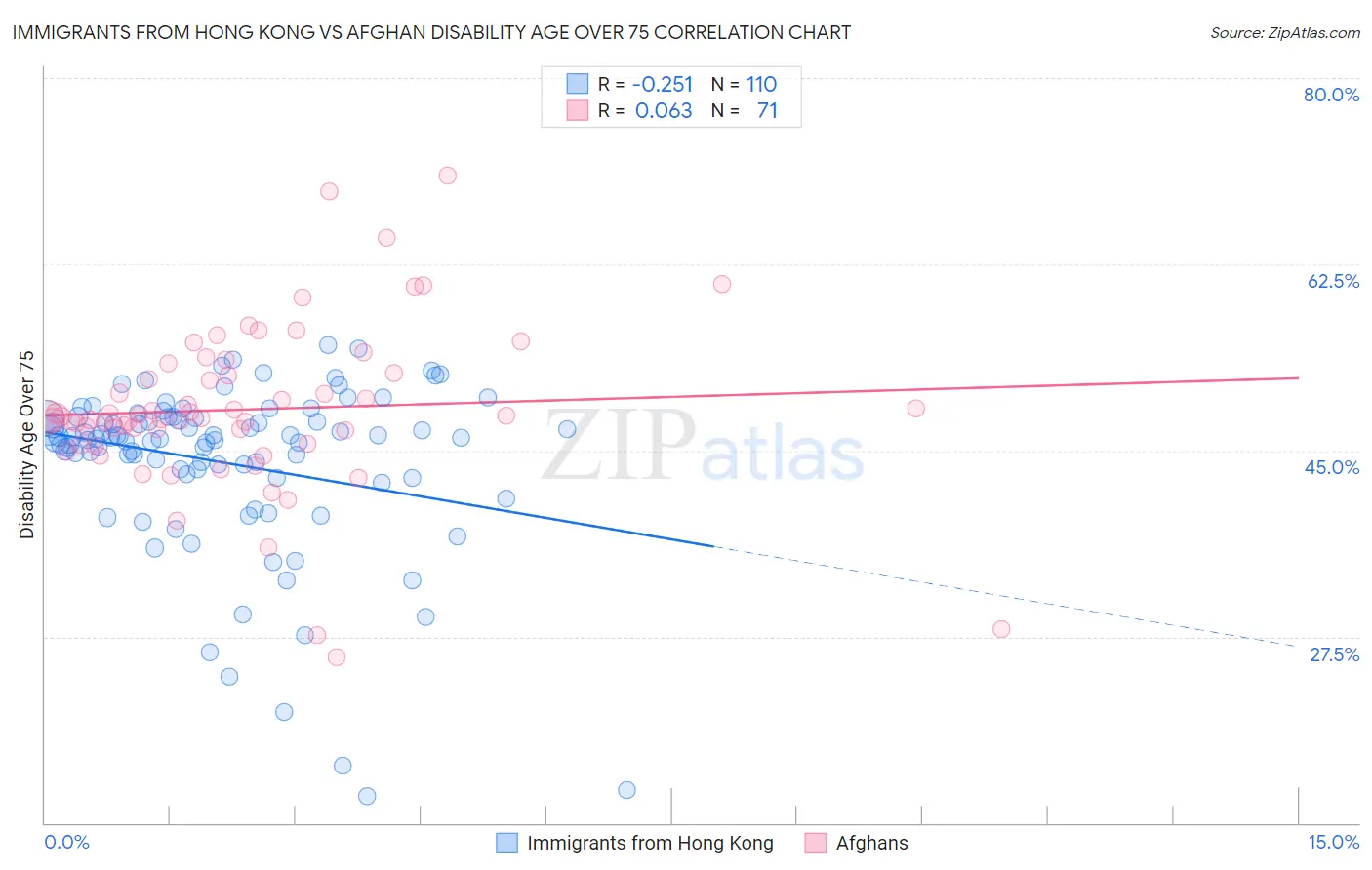 Immigrants from Hong Kong vs Afghan Disability Age Over 75