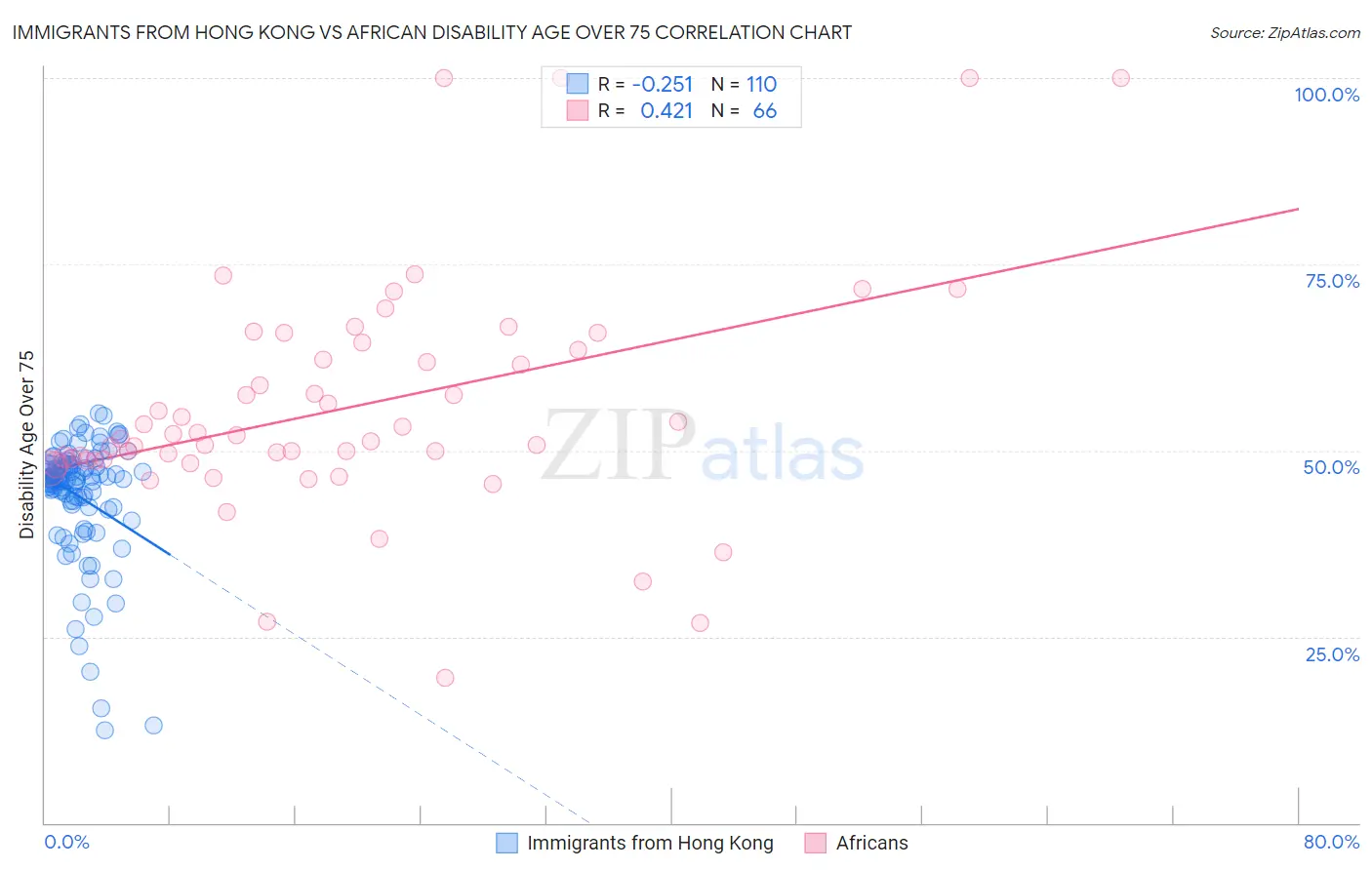 Immigrants from Hong Kong vs African Disability Age Over 75