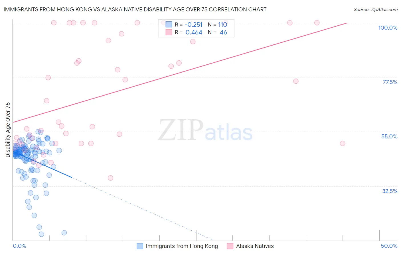 Immigrants from Hong Kong vs Alaska Native Disability Age Over 75