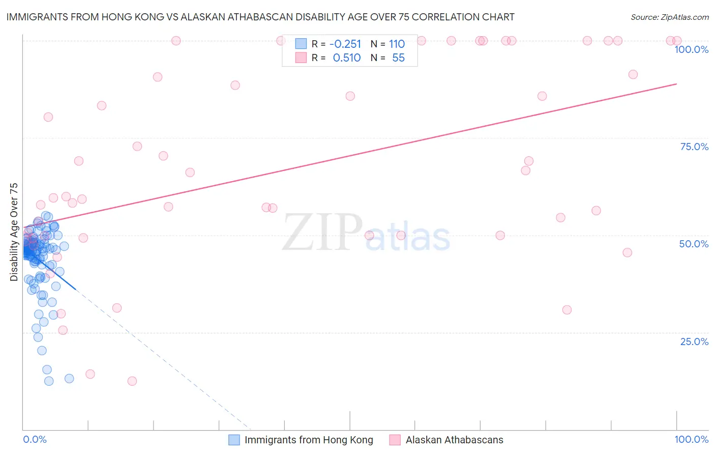 Immigrants from Hong Kong vs Alaskan Athabascan Disability Age Over 75