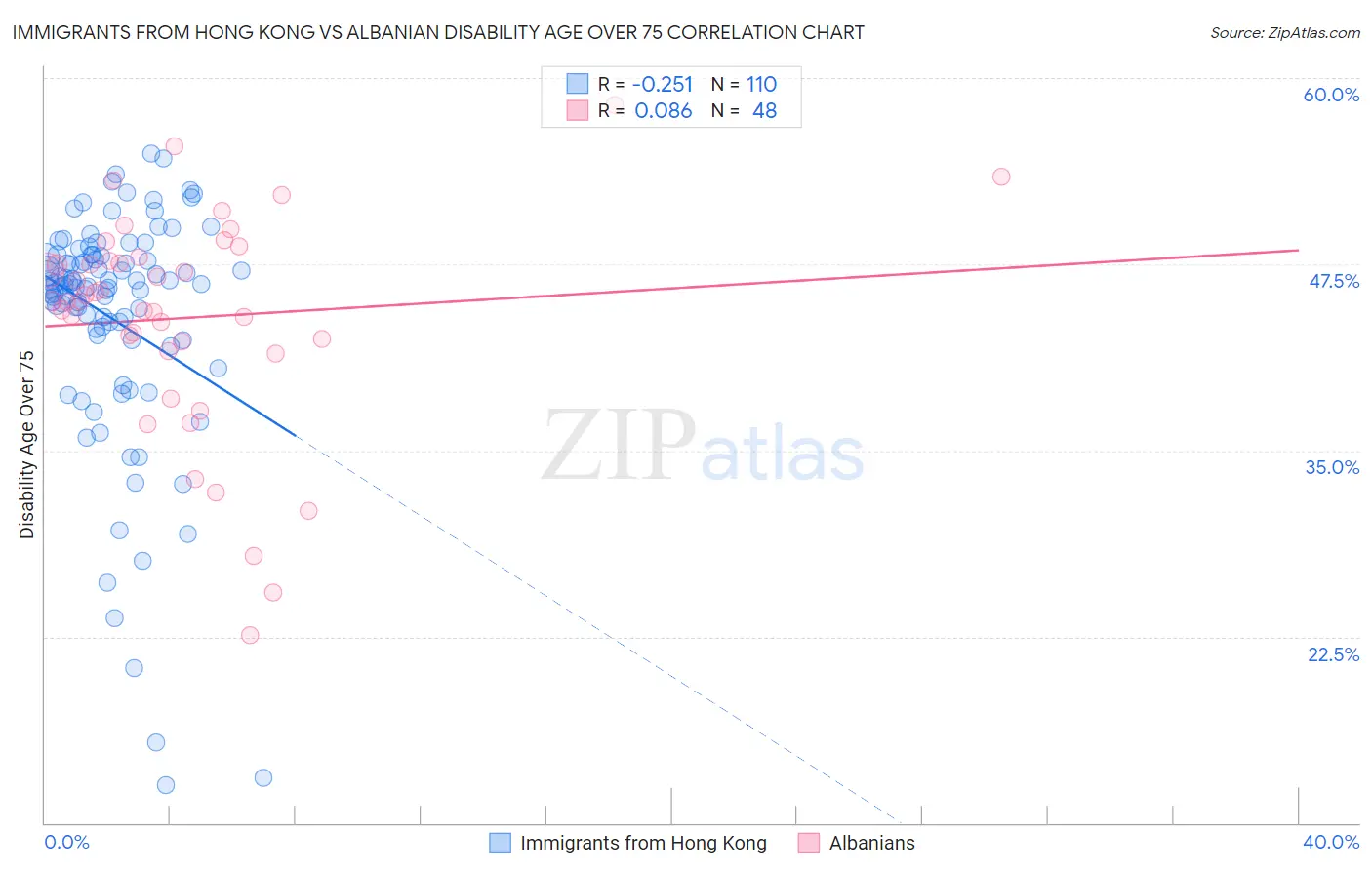 Immigrants from Hong Kong vs Albanian Disability Age Over 75