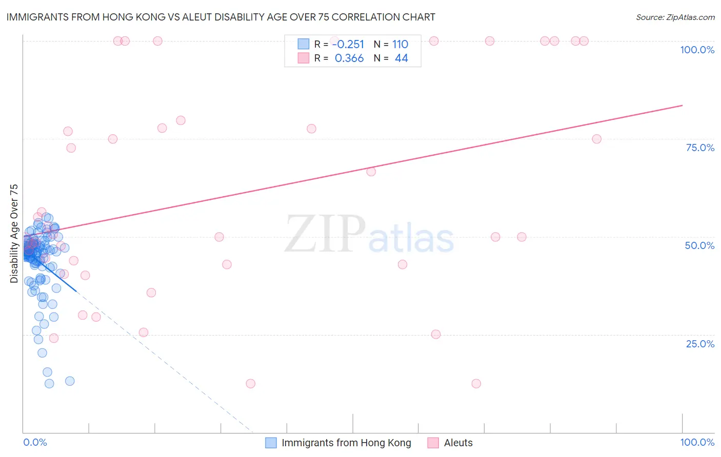 Immigrants from Hong Kong vs Aleut Disability Age Over 75