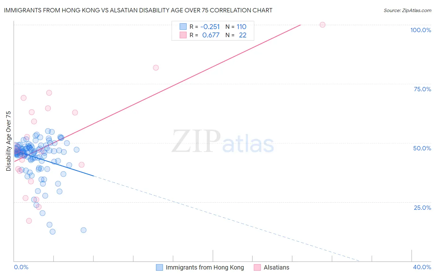 Immigrants from Hong Kong vs Alsatian Disability Age Over 75