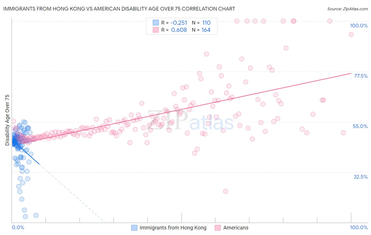 Immigrants from Hong Kong vs American Disability Age Over 75