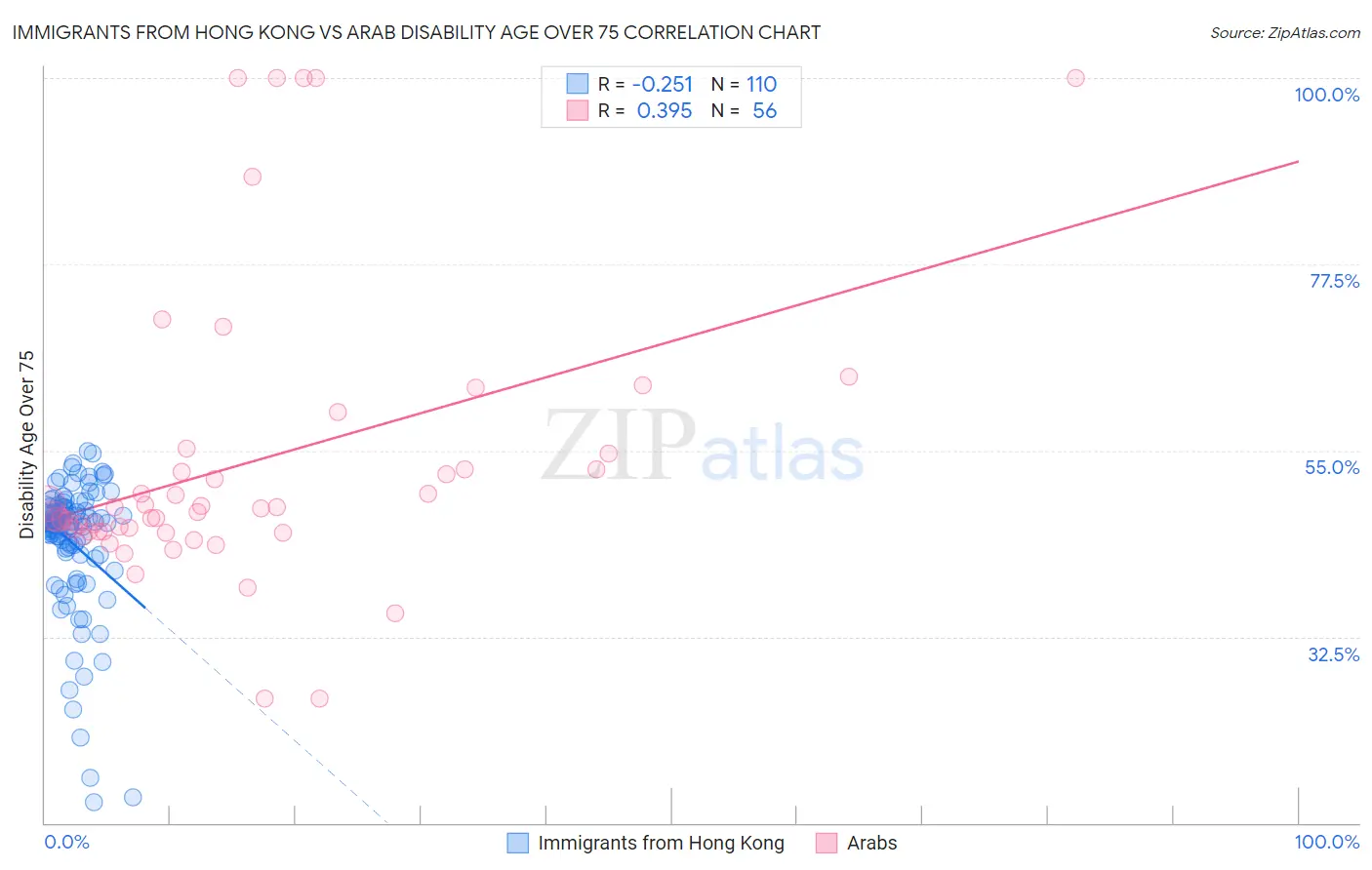 Immigrants from Hong Kong vs Arab Disability Age Over 75