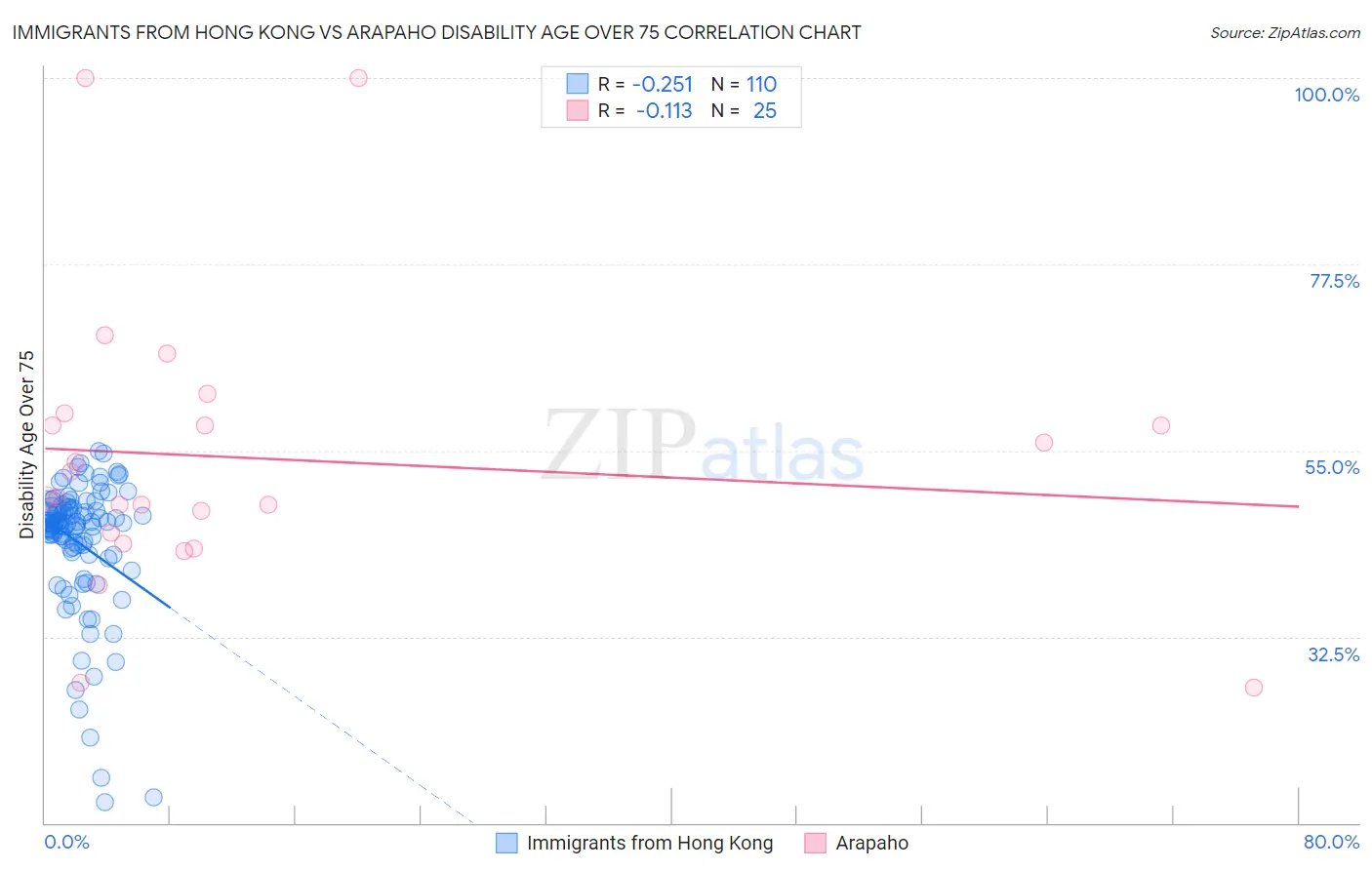 Immigrants from Hong Kong vs Arapaho Disability Age Over 75