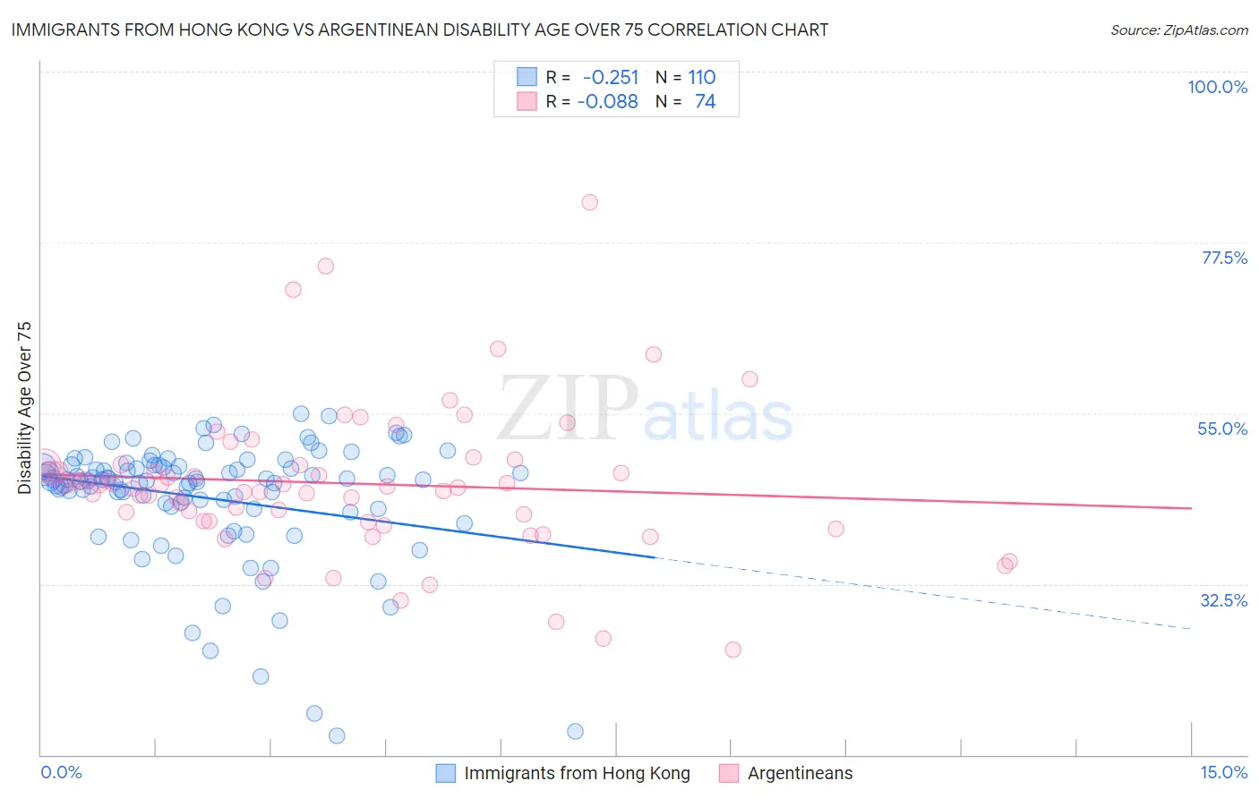 Immigrants from Hong Kong vs Argentinean Disability Age Over 75