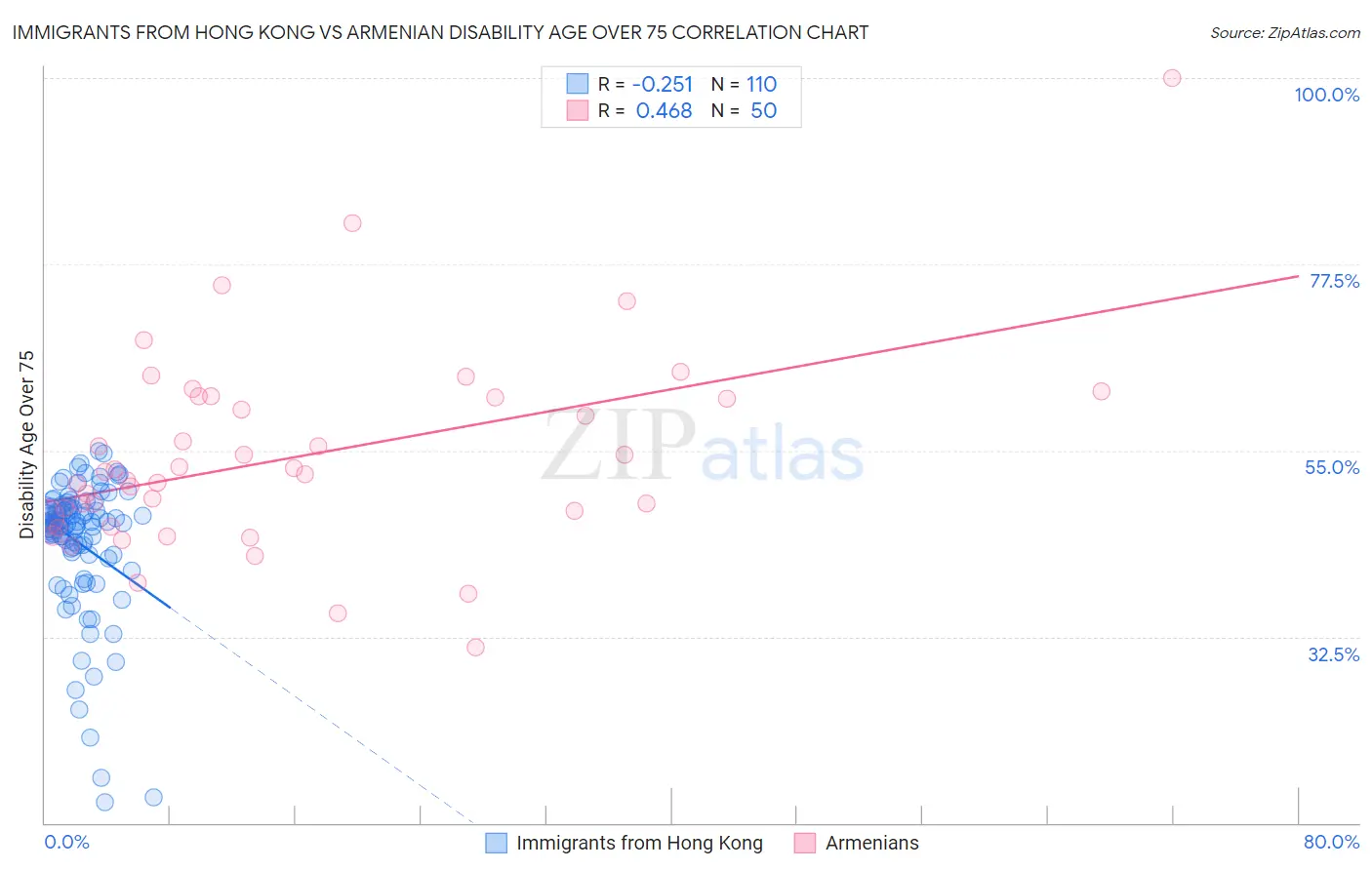 Immigrants from Hong Kong vs Armenian Disability Age Over 75