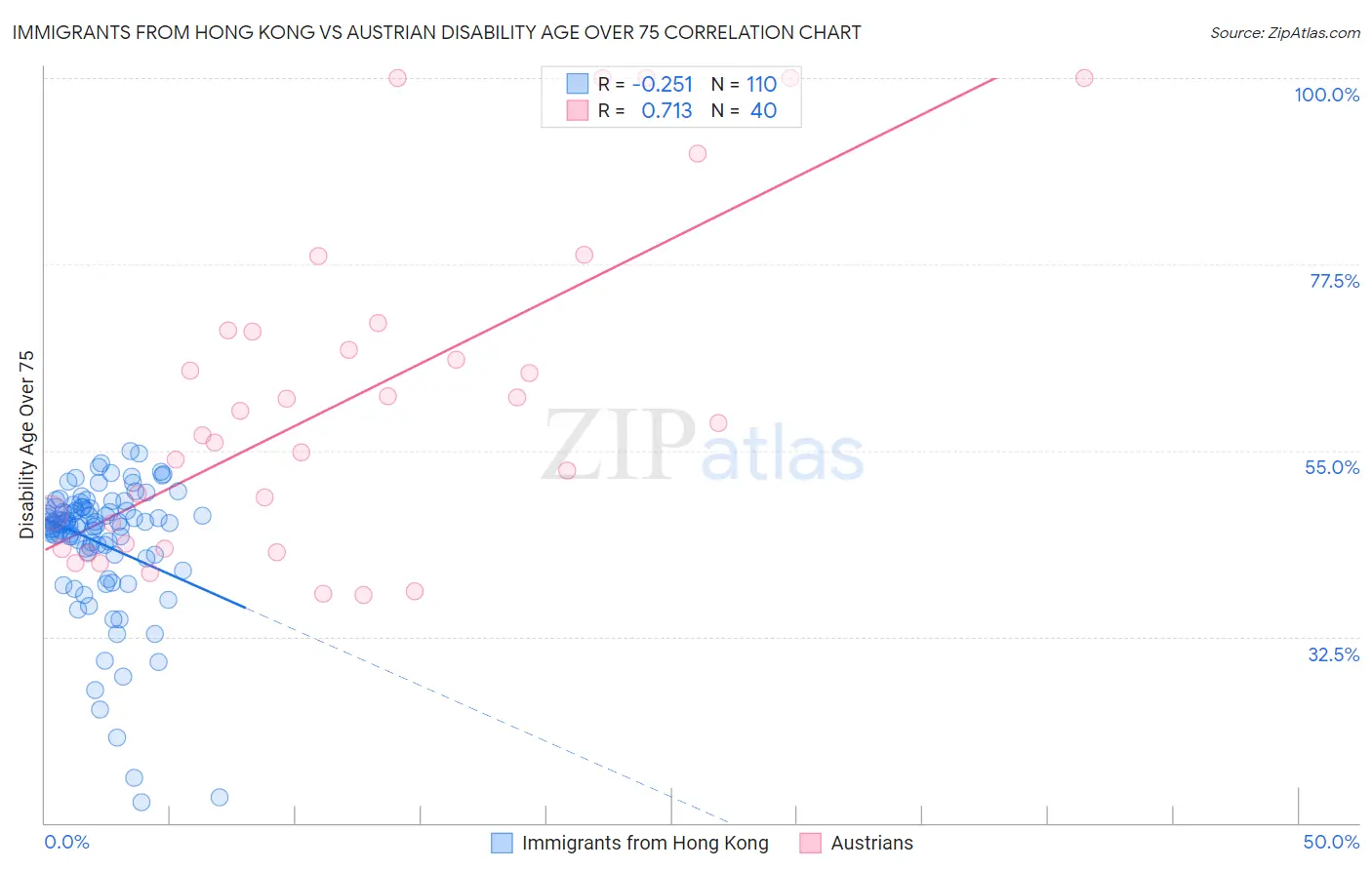 Immigrants from Hong Kong vs Austrian Disability Age Over 75