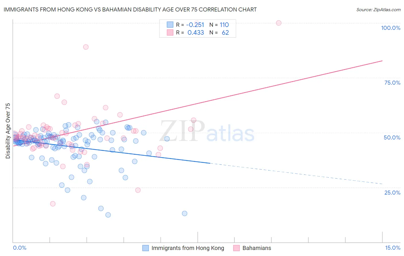 Immigrants from Hong Kong vs Bahamian Disability Age Over 75