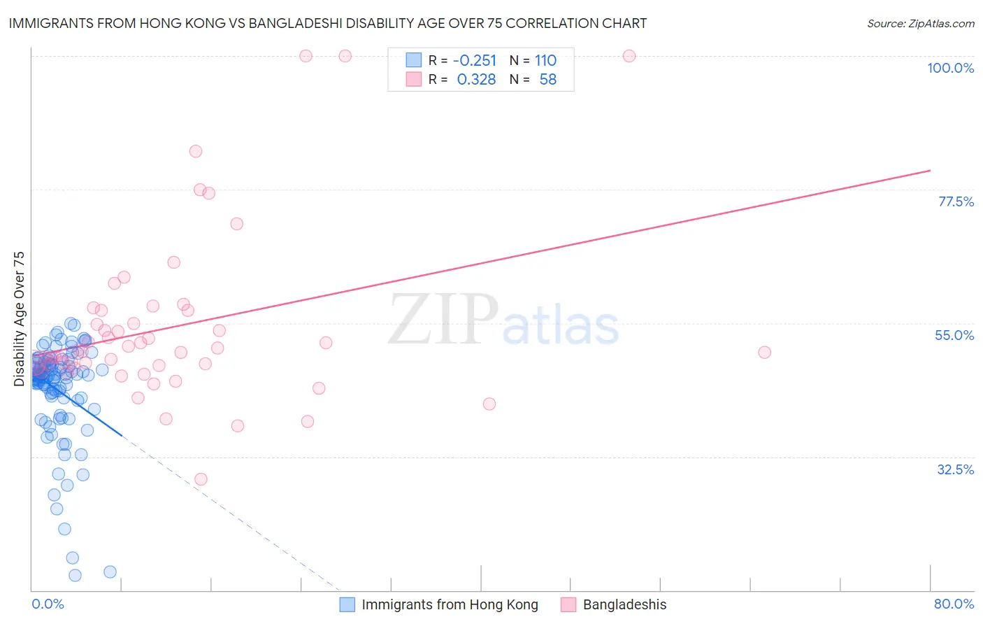 Immigrants from Hong Kong vs Bangladeshi Disability Age Over 75