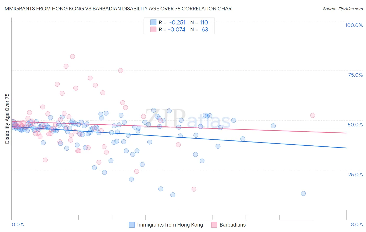 Immigrants from Hong Kong vs Barbadian Disability Age Over 75