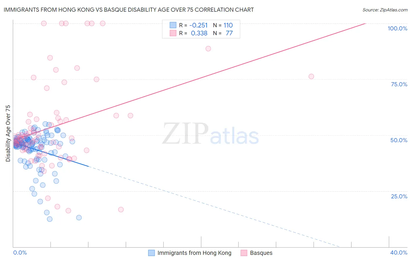 Immigrants from Hong Kong vs Basque Disability Age Over 75