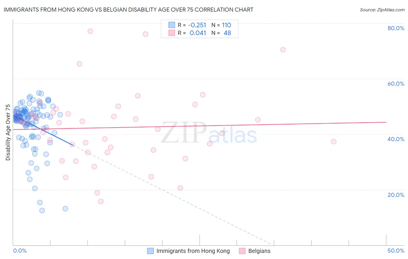 Immigrants from Hong Kong vs Belgian Disability Age Over 75