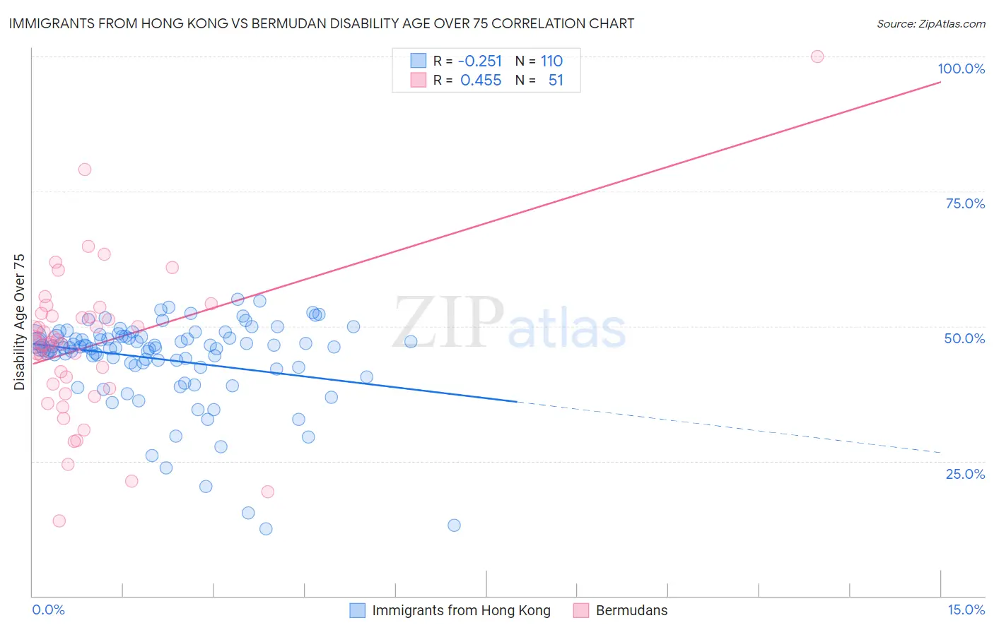 Immigrants from Hong Kong vs Bermudan Disability Age Over 75