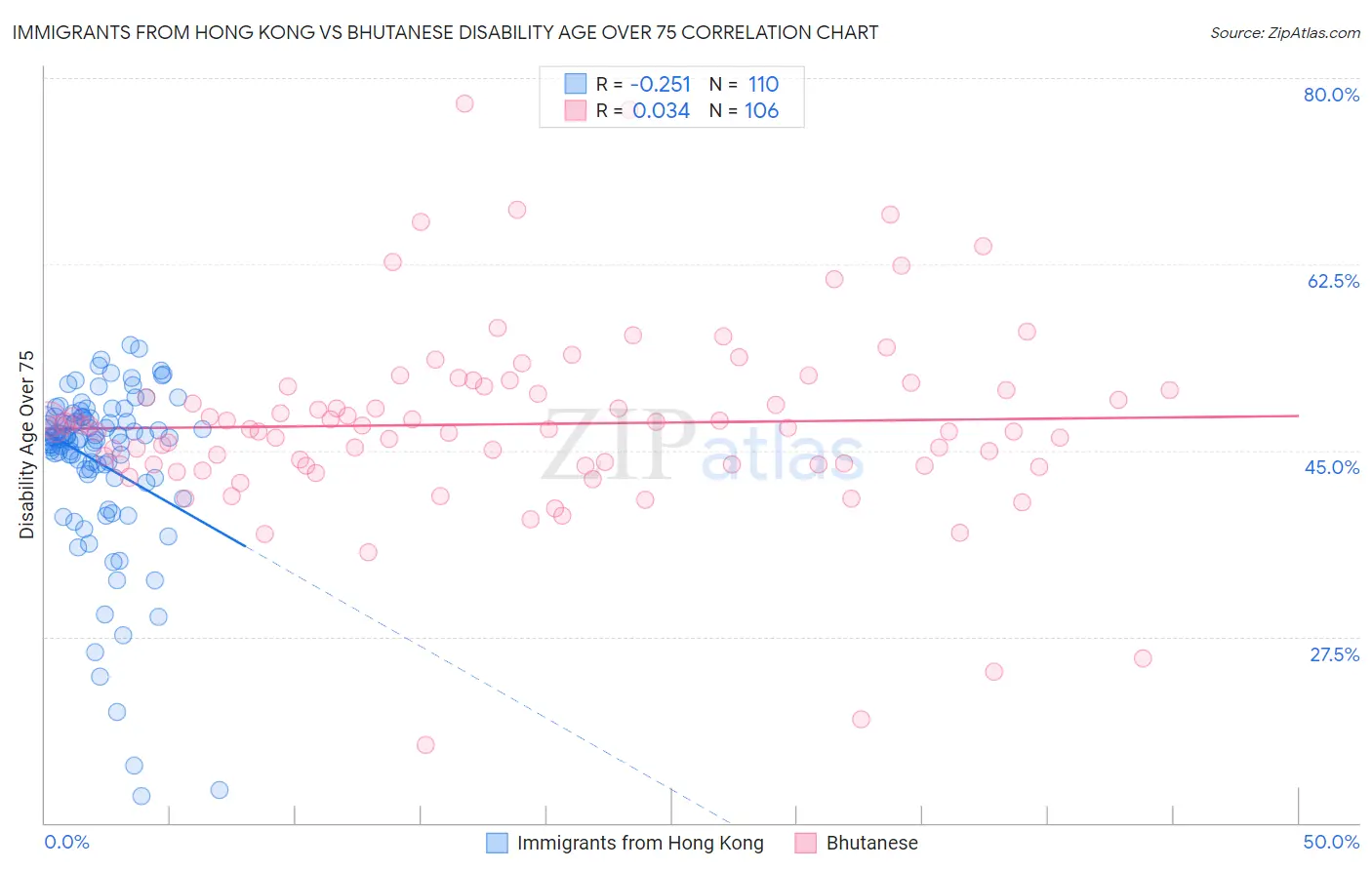 Immigrants from Hong Kong vs Bhutanese Disability Age Over 75