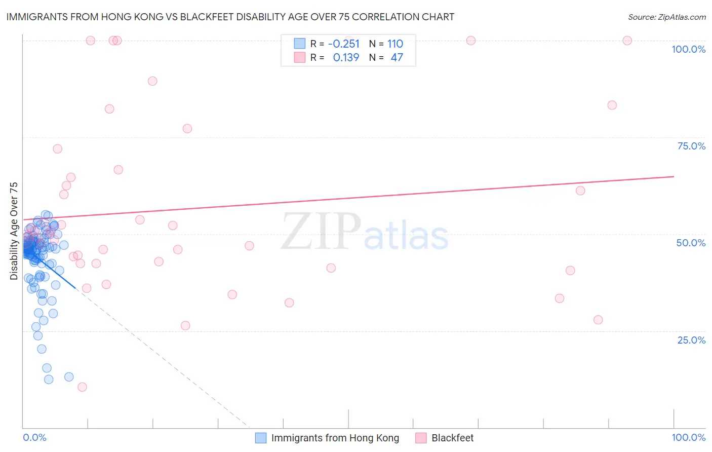 Immigrants from Hong Kong vs Blackfeet Disability Age Over 75