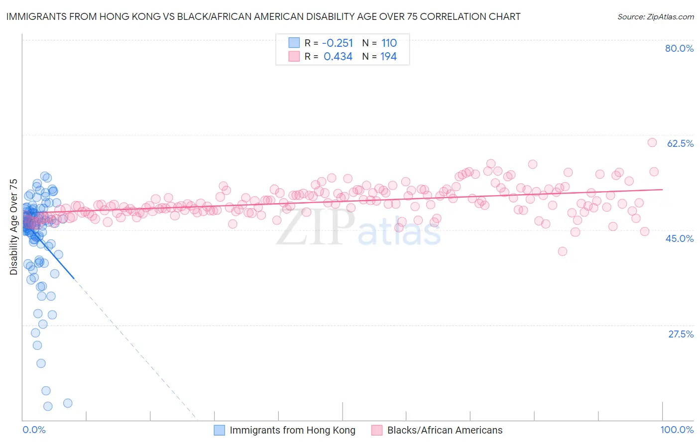 Immigrants from Hong Kong vs Black/African American Disability Age Over 75