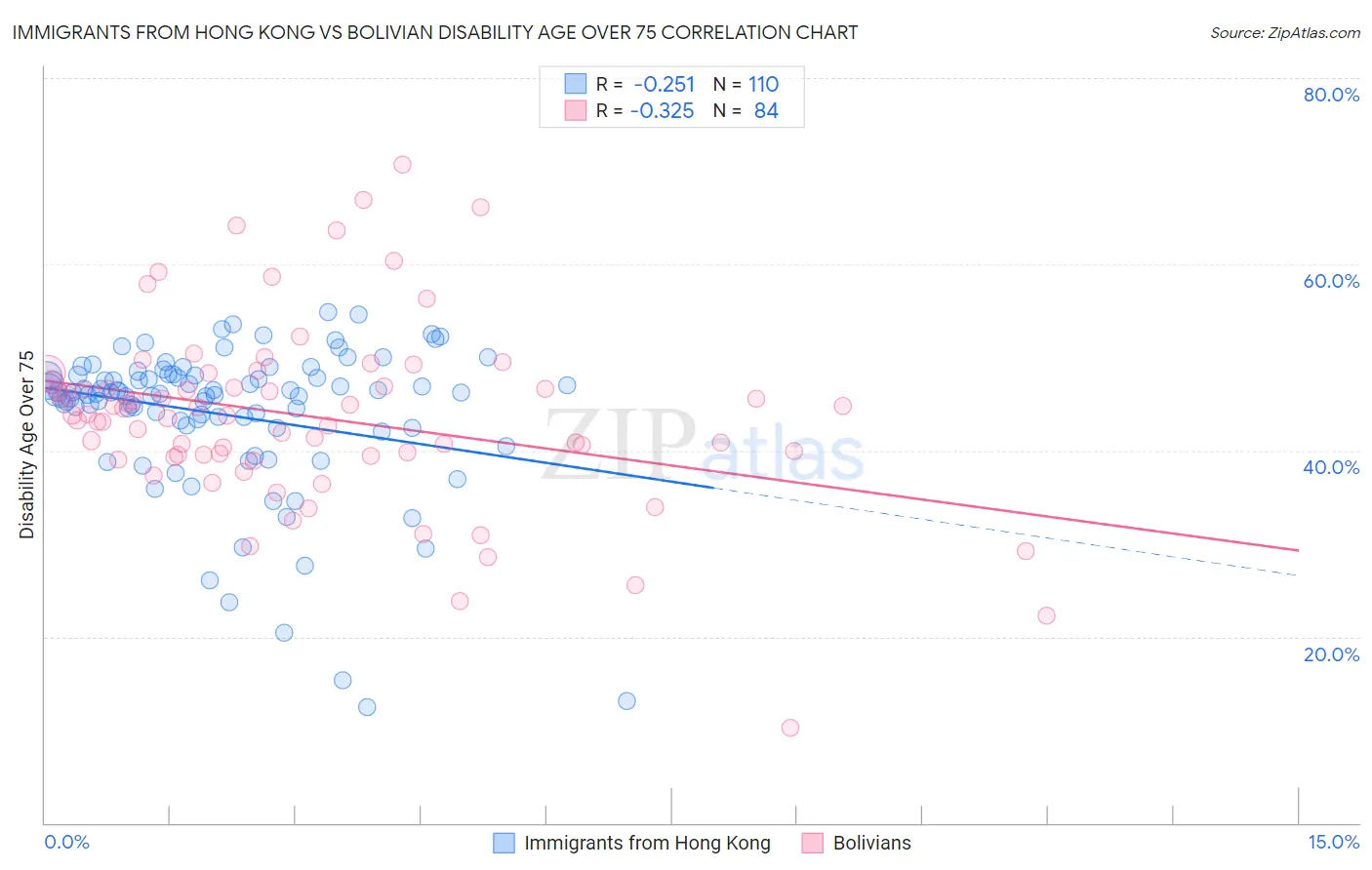 Immigrants from Hong Kong vs Bolivian Disability Age Over 75