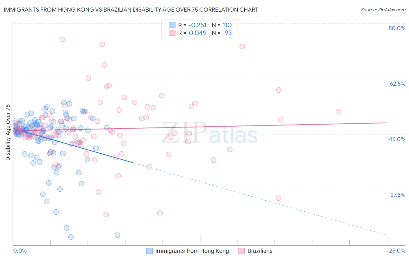 Immigrants from Hong Kong vs Brazilian Disability Age Over 75