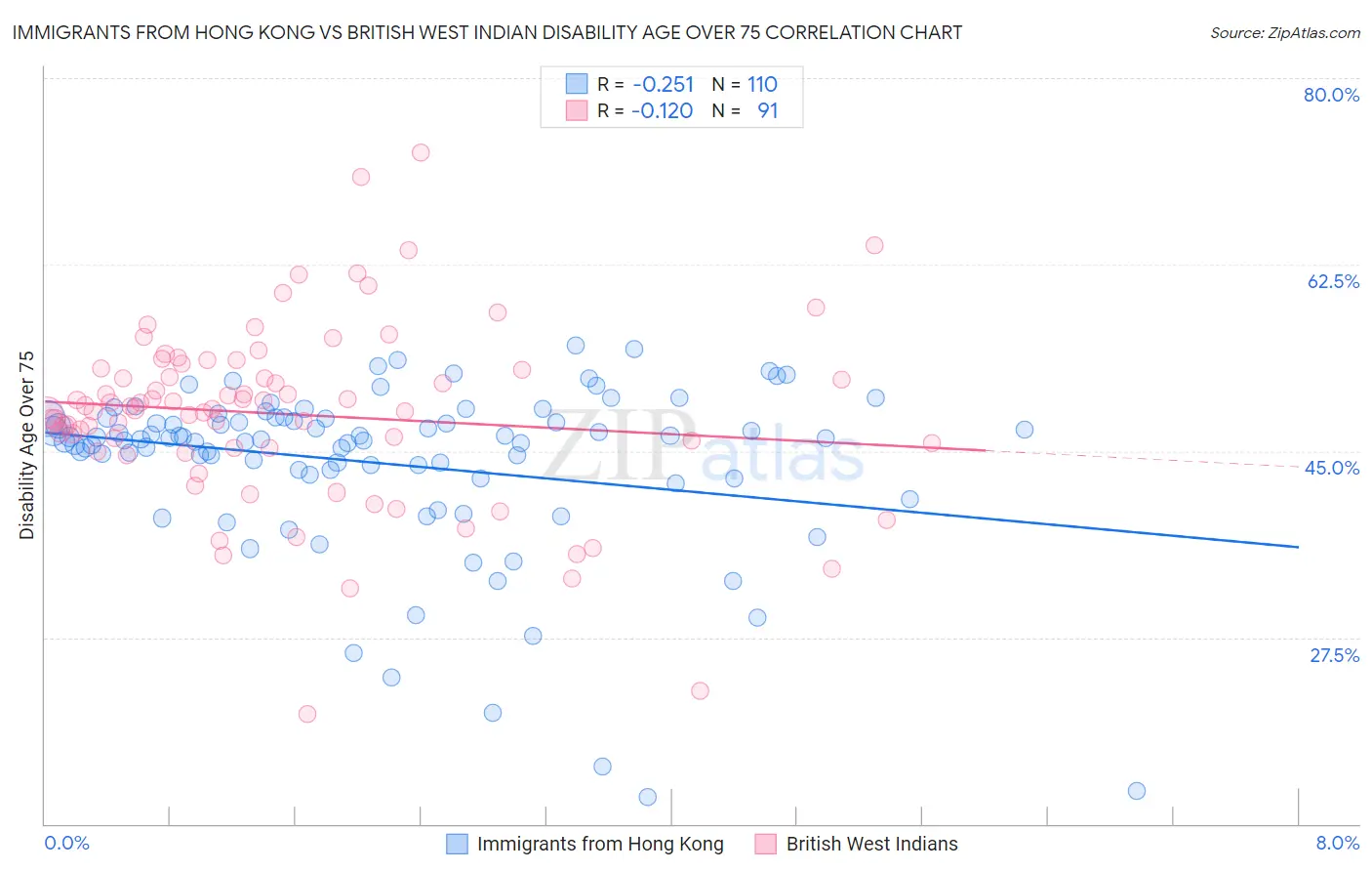 Immigrants from Hong Kong vs British West Indian Disability Age Over 75