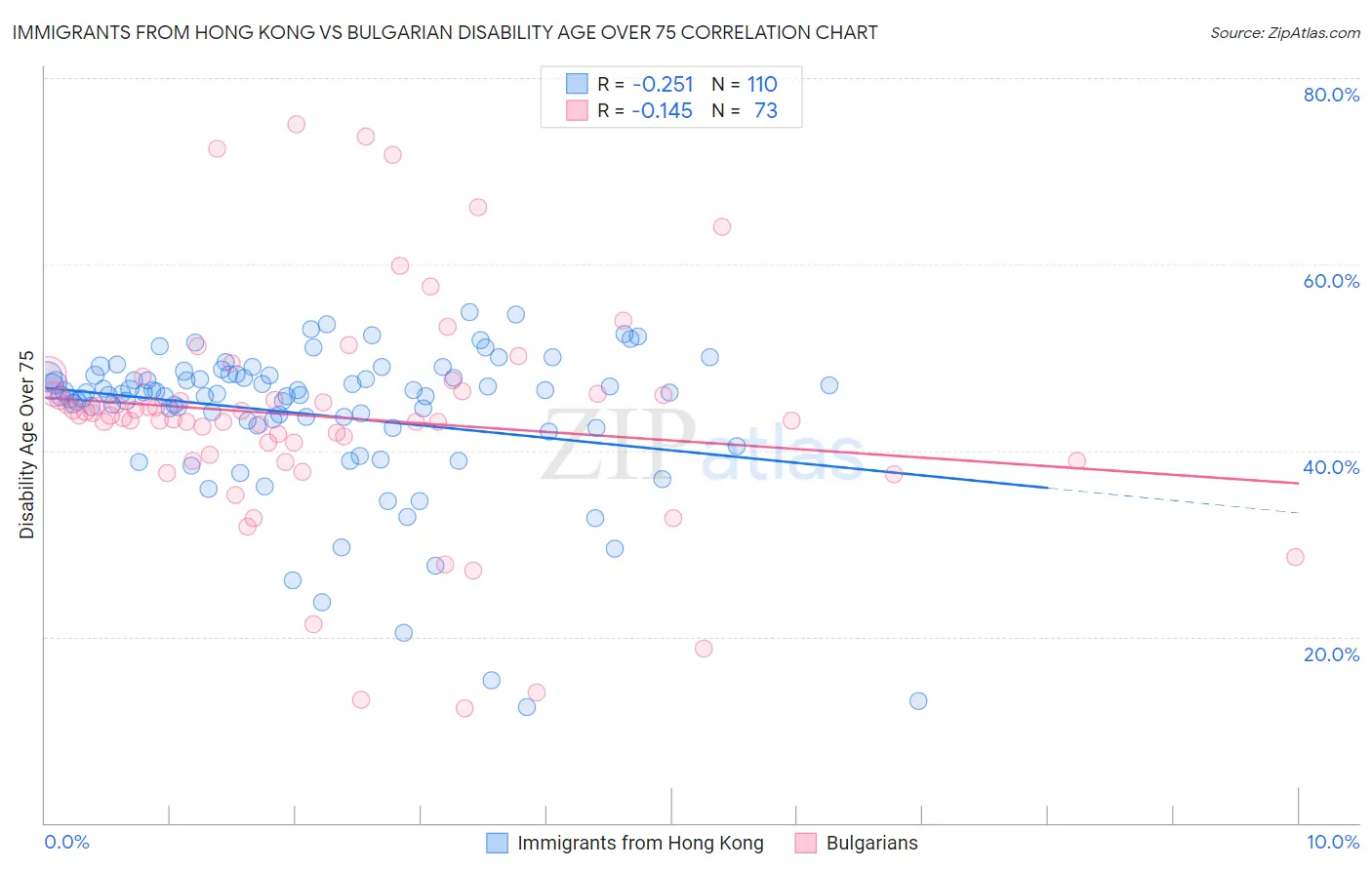 Immigrants from Hong Kong vs Bulgarian Disability Age Over 75