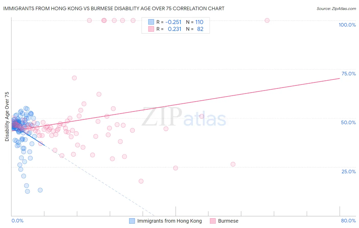 Immigrants from Hong Kong vs Burmese Disability Age Over 75