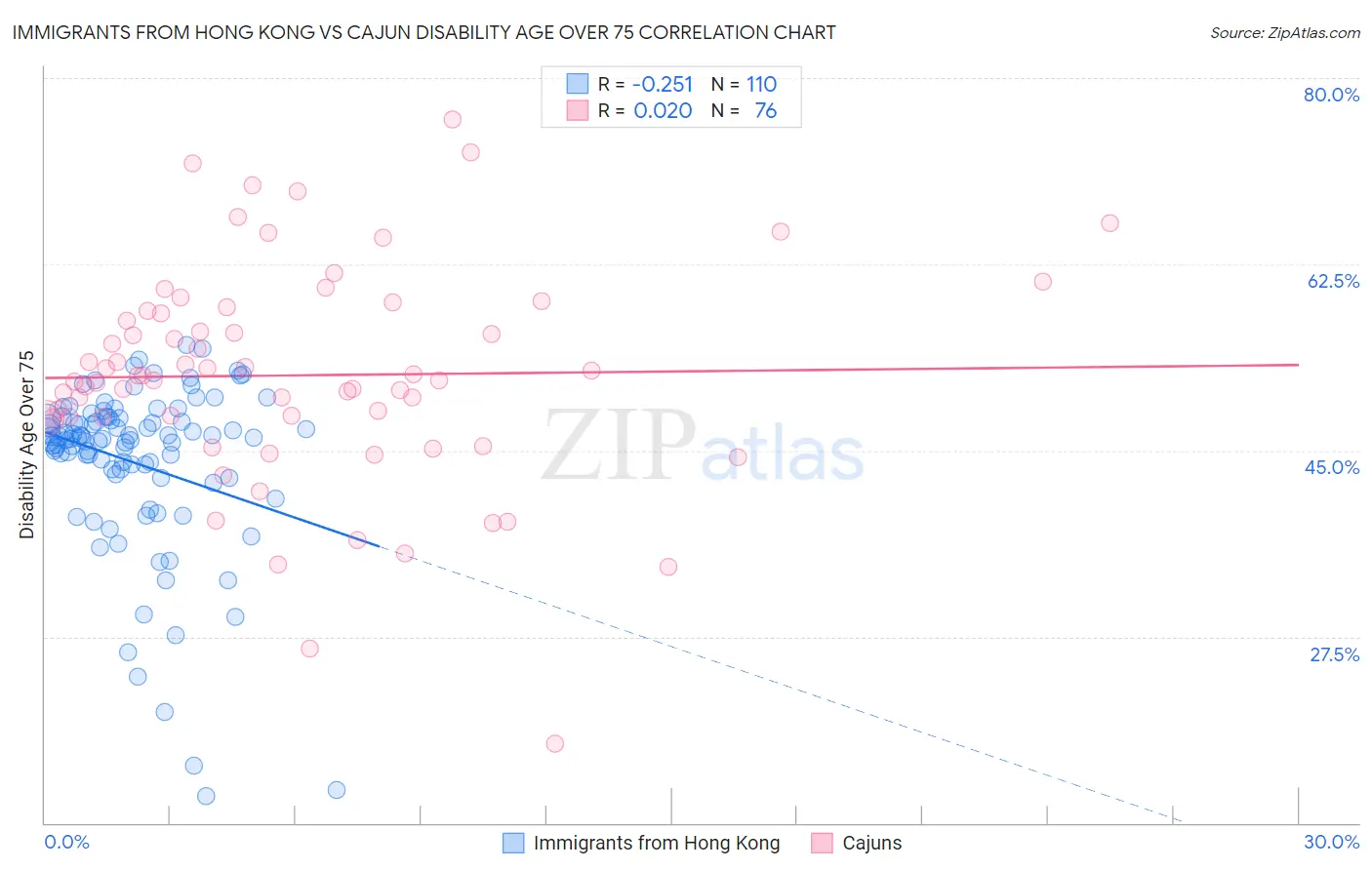 Immigrants from Hong Kong vs Cajun Disability Age Over 75