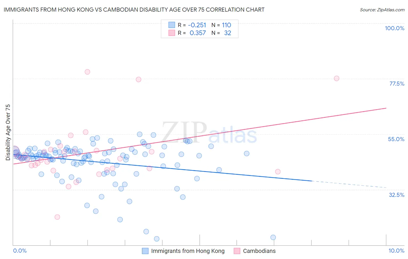 Immigrants from Hong Kong vs Cambodian Disability Age Over 75