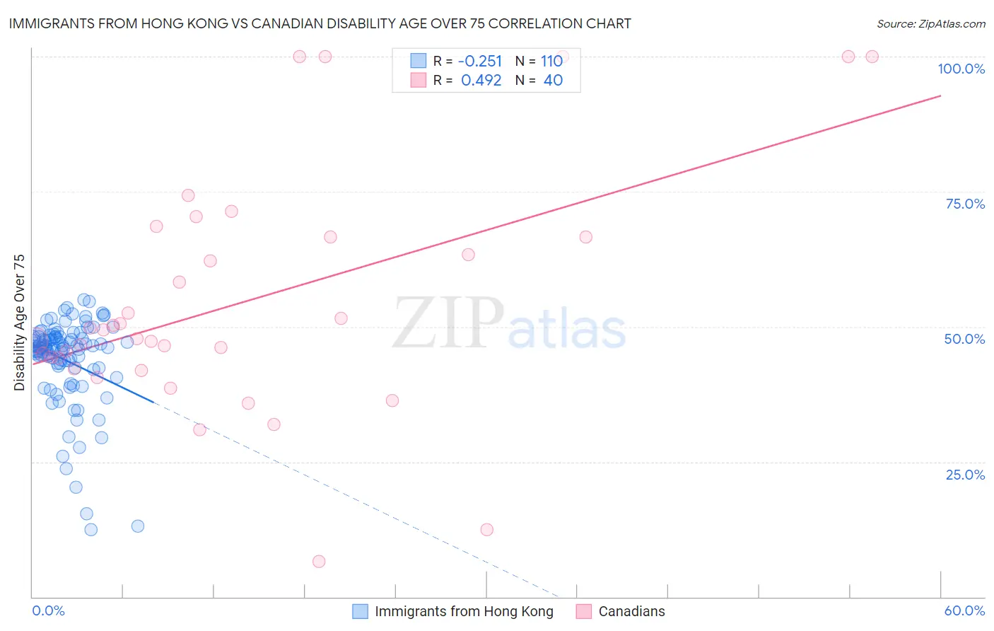 Immigrants from Hong Kong vs Canadian Disability Age Over 75