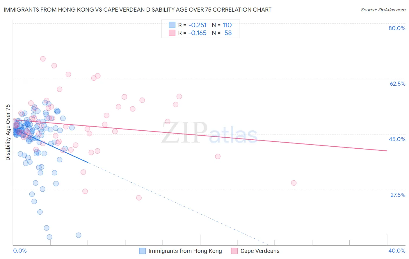 Immigrants from Hong Kong vs Cape Verdean Disability Age Over 75