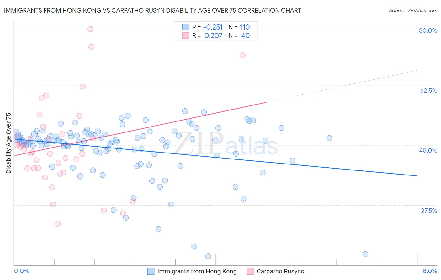 Immigrants from Hong Kong vs Carpatho Rusyn Disability Age Over 75