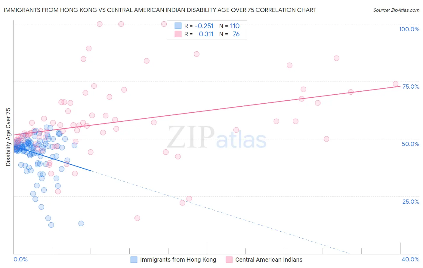 Immigrants from Hong Kong vs Central American Indian Disability Age Over 75