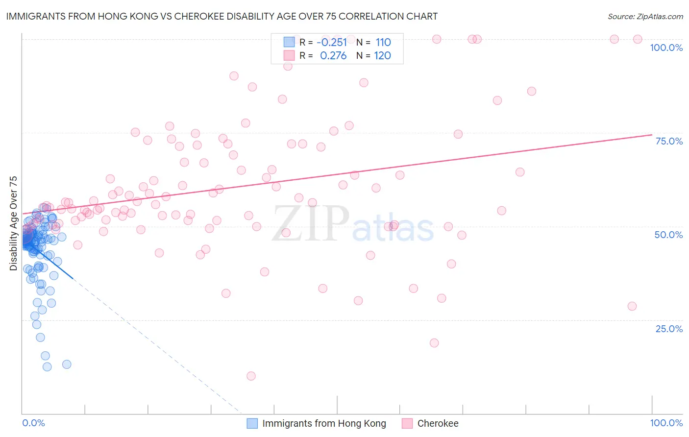 Immigrants from Hong Kong vs Cherokee Disability Age Over 75