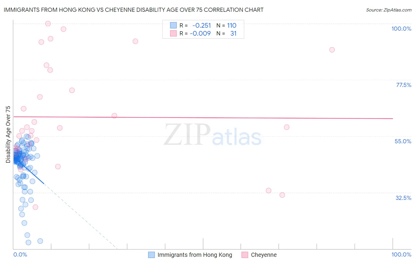 Immigrants from Hong Kong vs Cheyenne Disability Age Over 75